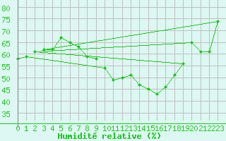 Courbe de l'humidit relative pour Prestwick Rnas