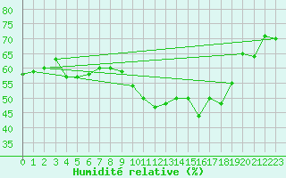 Courbe de l'humidit relative pour Aytr-Plage (17)