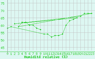 Courbe de l'humidit relative pour Ramsau / Dachstein