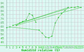 Courbe de l'humidit relative pour Eger