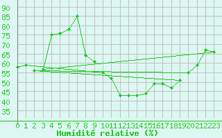Courbe de l'humidit relative pour Marignane (13)