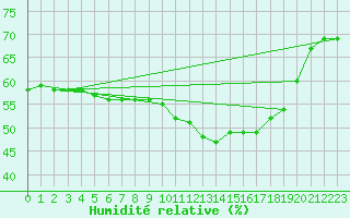 Courbe de l'humidit relative pour Sarzeau (56)