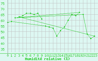 Courbe de l'humidit relative pour Arosa
