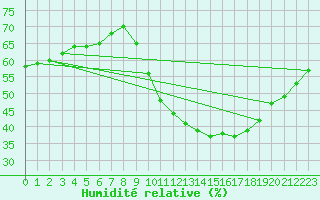 Courbe de l'humidit relative pour Amiens - Dury (80)