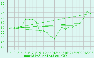 Courbe de l'humidit relative pour Porquerolles (83)