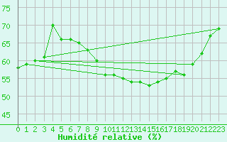 Courbe de l'humidit relative pour Wijk Aan Zee Aws