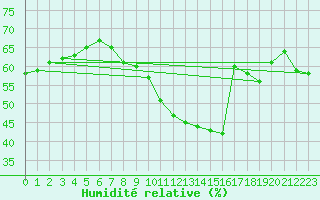 Courbe de l'humidit relative pour Hinojosa Del Duque