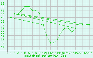 Courbe de l'humidit relative pour Diepenbeek (Be)