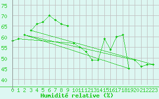 Courbe de l'humidit relative pour Cap Bar (66)