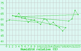 Courbe de l'humidit relative pour Ouessant (29)