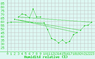 Courbe de l'humidit relative pour Neuchatel (Sw)
