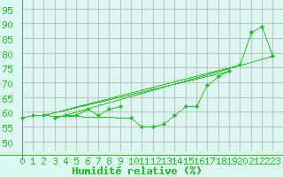 Courbe de l'humidit relative pour Porquerolles (83)