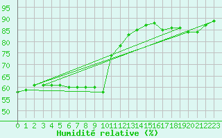 Courbe de l'humidit relative pour Pointe de Socoa (64)
