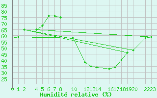 Courbe de l'humidit relative pour Bujarraloz