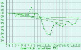 Courbe de l'humidit relative pour La Fretaz (Sw)