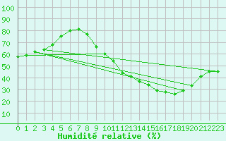 Courbe de l'humidit relative pour Bourges (18)