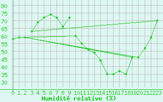 Courbe de l'humidit relative pour Roujan (34)