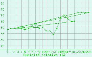 Courbe de l'humidit relative pour Ile Rousse (2B)
