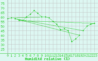 Courbe de l'humidit relative pour Bziers-Centre (34)