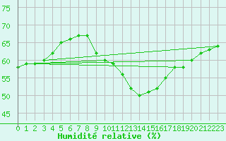 Courbe de l'humidit relative pour Anse (69)