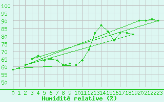 Courbe de l'humidit relative pour Herwijnen Aws