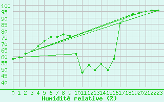 Courbe de l'humidit relative pour La Javie (04)
