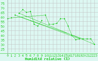 Courbe de l'humidit relative pour Paganella