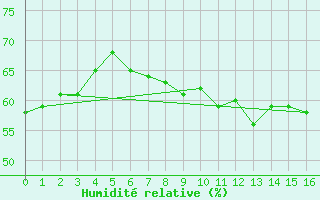 Courbe de l'humidit relative pour Vestmannaeyjabr