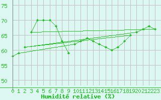 Courbe de l'humidit relative pour Neusiedl am See