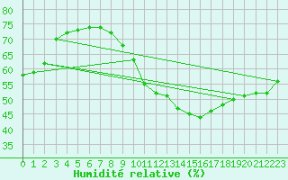 Courbe de l'humidit relative pour Paris Saint-Germain-des-Prs (75)