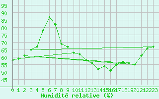 Courbe de l'humidit relative pour Nancy - Essey (54)