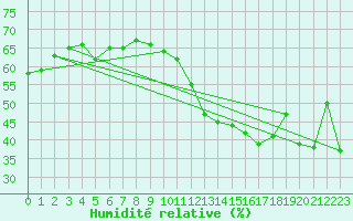 Courbe de l'humidit relative pour Ontinyent (Esp)