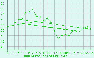 Courbe de l'humidit relative pour Hoernli
