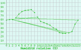 Courbe de l'humidit relative pour La Baeza (Esp)