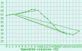 Courbe de l'humidit relative pour Saint-Michel-d'Euzet (30)