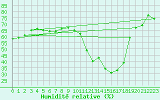 Courbe de l'humidit relative pour Biscarrosse (40)