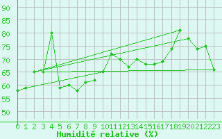 Courbe de l'humidit relative pour Bivio