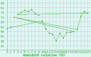 Courbe de l'humidit relative pour Bagaskar