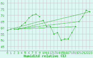 Courbe de l'humidit relative pour Mont-Saint-Vincent (71)