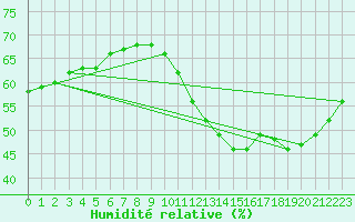 Courbe de l'humidit relative pour Munte (Be)