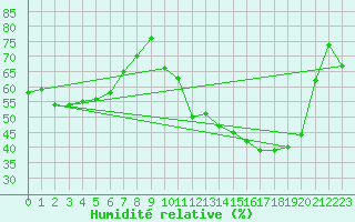 Courbe de l'humidit relative pour Saint-Haon (43)
