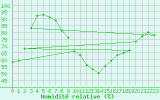 Courbe de l'humidit relative pour Locarno-Magadino