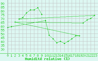 Courbe de l'humidit relative pour Narbonne-Ouest (11)
