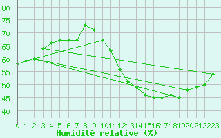 Courbe de l'humidit relative pour Perpignan Moulin  Vent (66)