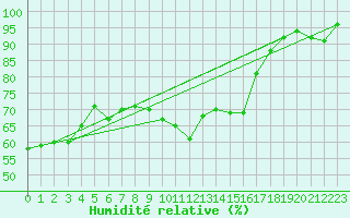 Courbe de l'humidit relative pour Lemberg (57)