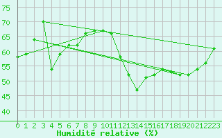 Courbe de l'humidit relative pour Albi (81)