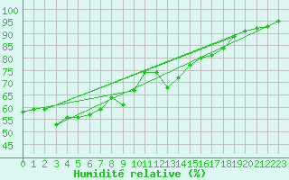 Courbe de l'humidit relative pour Le Talut - Belle-Ile (56)