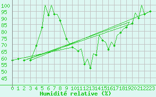 Courbe de l'humidit relative pour Reus (Esp)