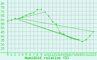Courbe de l'humidit relative pour Montredon des Corbires (11)