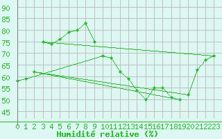 Courbe de l'humidit relative pour Frontenay (79)